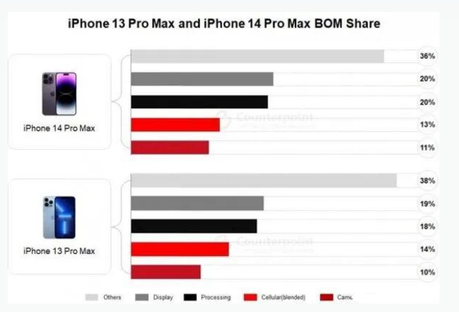 滨江苹果手机维修分享iPhone 14 Pro的成本和利润 