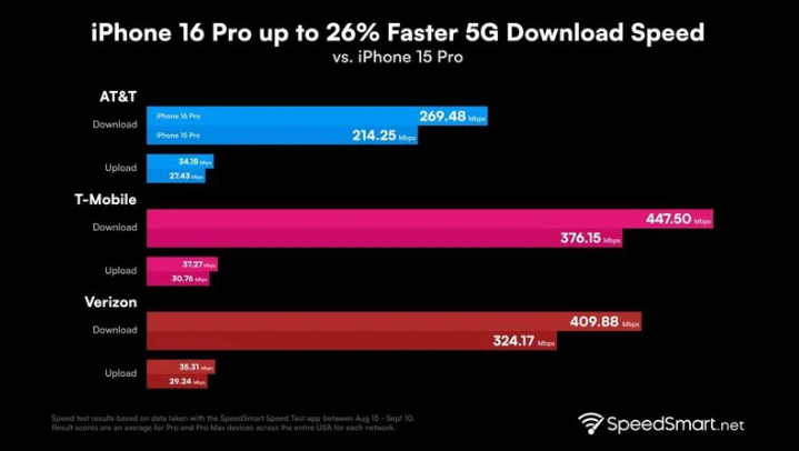 滨江苹果手机维修分享iPhone 16 Pro 系列的 5G 速度 