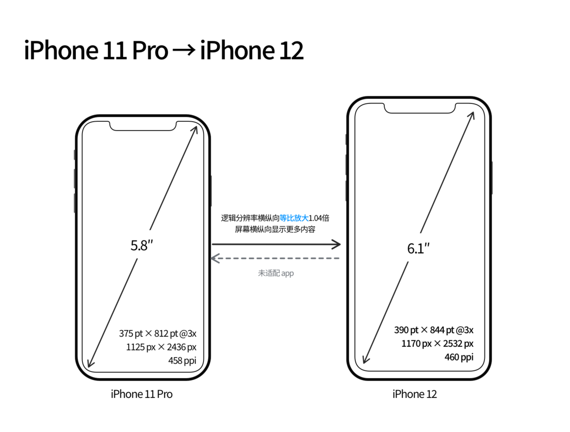 滨江苹果手机维修分享iPhone 12 mini 和 iPhone 12 Pro 的尺寸变化会改变显示内容吗 